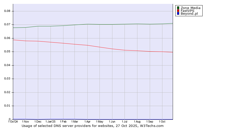 Historical trends in the usage of Zone Media vs. FastVPS vs. Beyond.pl