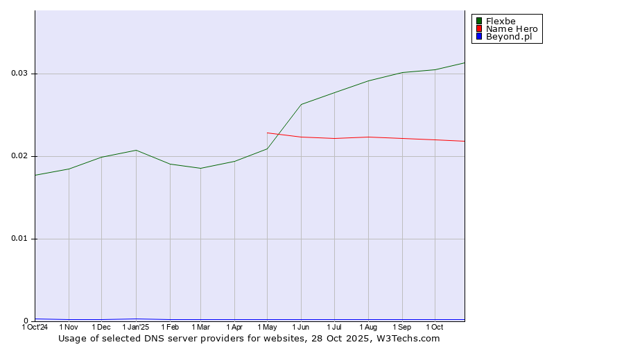 Historical trends in the usage of Flexbe vs. Name Hero vs. Beyond.pl