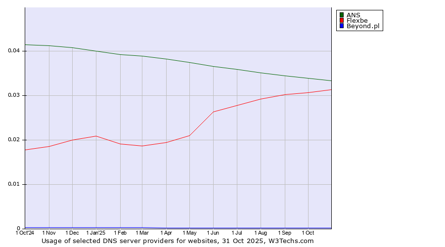 Historical trends in the usage of ANS vs. Flexbe vs. Beyond.pl