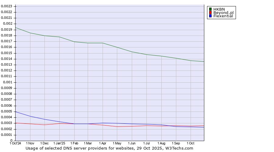 Historical trends in the usage of HKBN vs. Beyond.pl vs. Flexential
