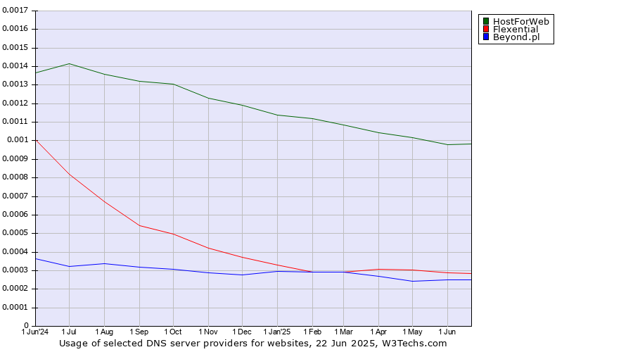 Historical trends in the usage of HostForWeb vs. Flexential vs. Beyond.pl