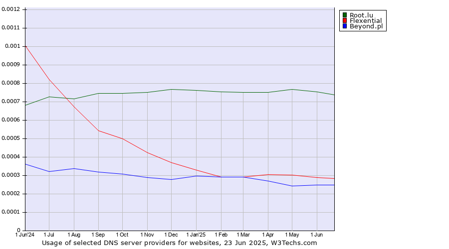 Historical trends in the usage of Root.lu vs. Flexential vs. Beyond.pl