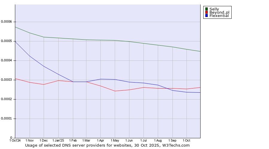 Historical trends in the usage of Selly vs. Beyond.pl vs. Flexential
