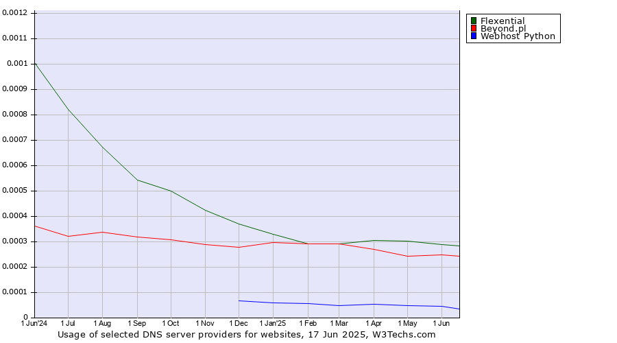 Historical trends in the usage of Flexential vs. Beyond.pl vs. Webhost Python