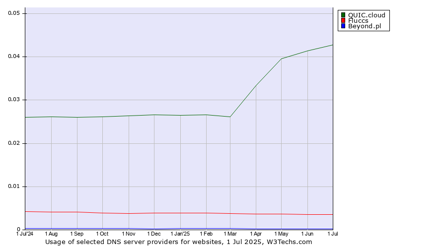 Historical trends in the usage of QUIC.cloud vs. Fluccs vs. Beyond.pl