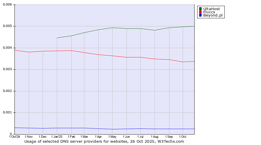 Historical trends in the usage of UltaHost vs. Fluccs vs. Beyond.pl