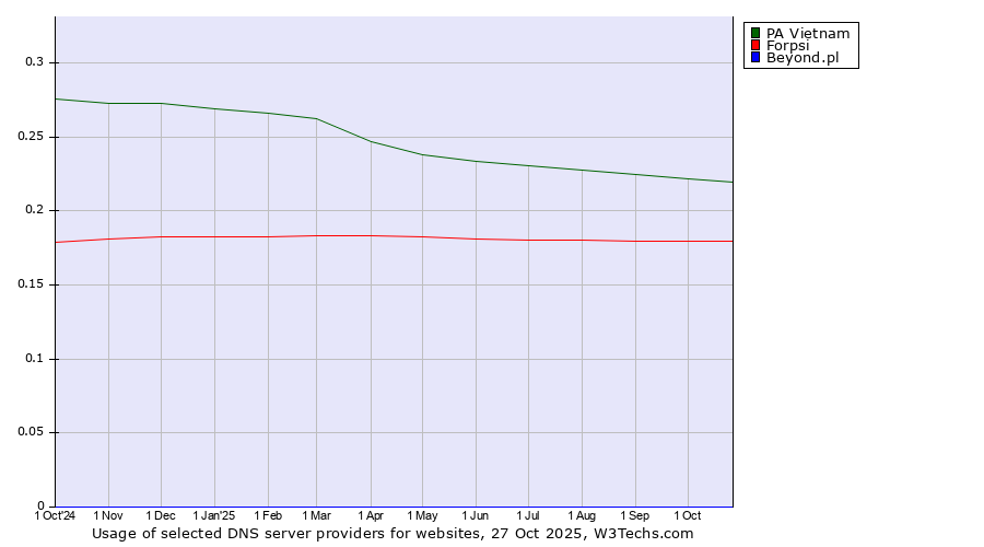 Historical trends in the usage of PA Vietnam vs. Forpsi vs. Beyond.pl