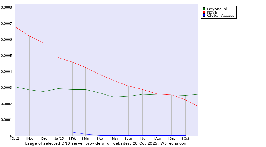 Historical trends in the usage of Beyond.pl vs. Nova vs. Global Access