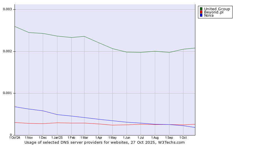 Historical trends in the usage of United Group vs. Beyond.pl vs. Nova
