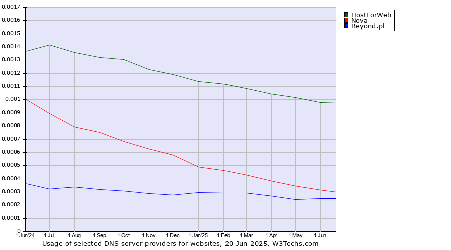 Historical trends in the usage of HostForWeb vs. Nova vs. Beyond.pl