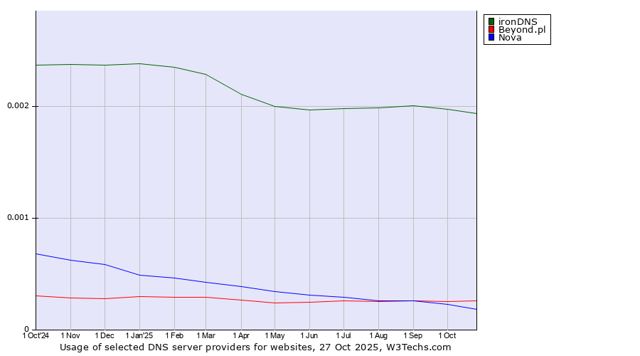 Historical trends in the usage of ironDNS vs. Beyond.pl vs. Nova