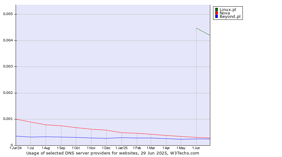 Historical trends in the usage of Linux.pl vs. Nova vs. Beyond.pl