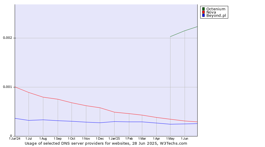 Historical trends in the usage of Octenium vs. Nova vs. Beyond.pl