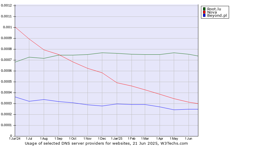 Historical trends in the usage of Root.lu vs. Nova vs. Beyond.pl