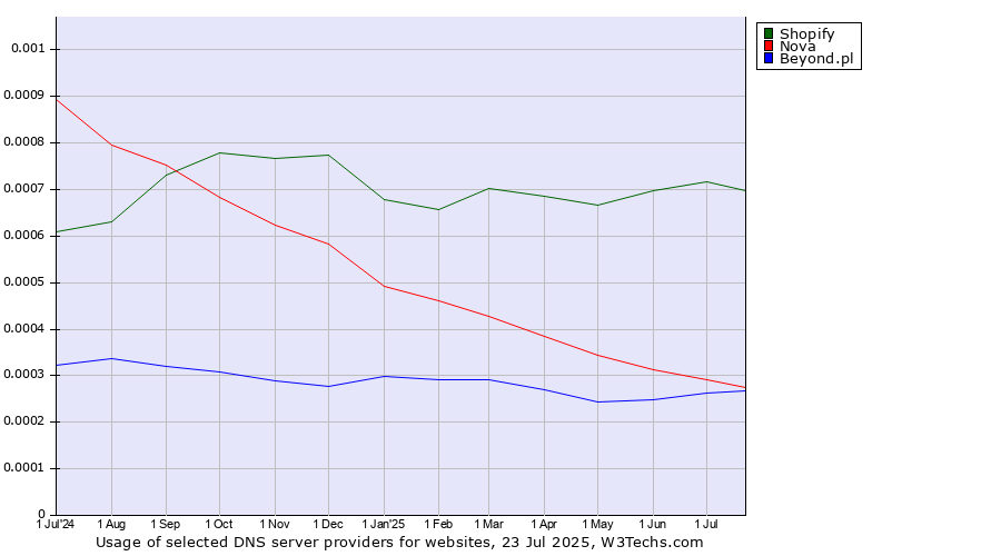 Historical trends in the usage of Shopify vs. Nova vs. Beyond.pl
