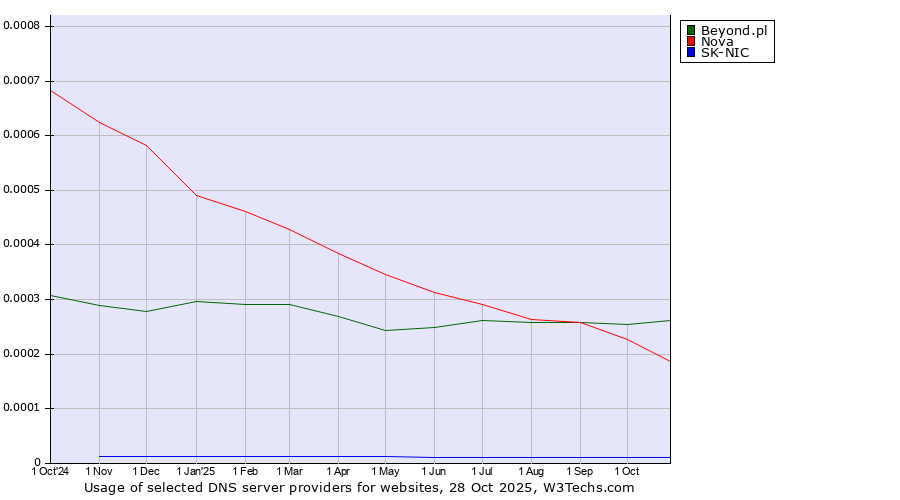 Historical trends in the usage of Beyond.pl vs. Nova vs. SK-NIC