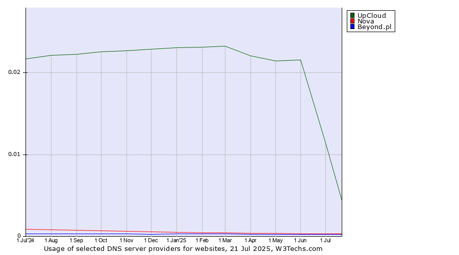 Historical trends in the usage of UpCloud vs. Nova vs. Beyond.pl
