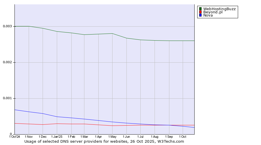 Historical trends in the usage of WebHostingBuzz vs. Beyond.pl vs. Nova