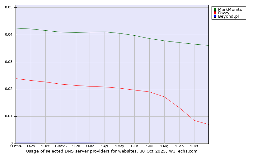 Historical trends in the usage of MarkMonitor vs. Fozzy vs. Beyond.pl