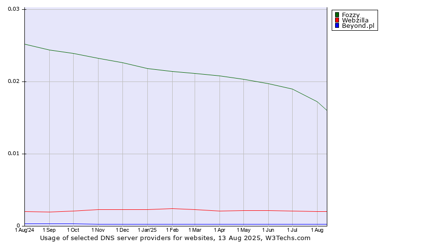 Historical trends in the usage of Fozzy vs. Webzilla vs. Beyond.pl