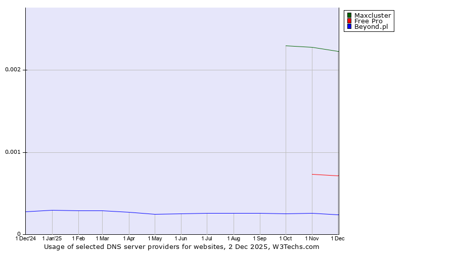 Historical trends in the usage of Maxcluster vs. Free Pro vs. Beyond.pl