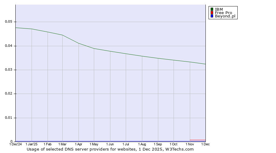 Historical trends in the usage of IBM vs. Free Pro vs. Beyond.pl