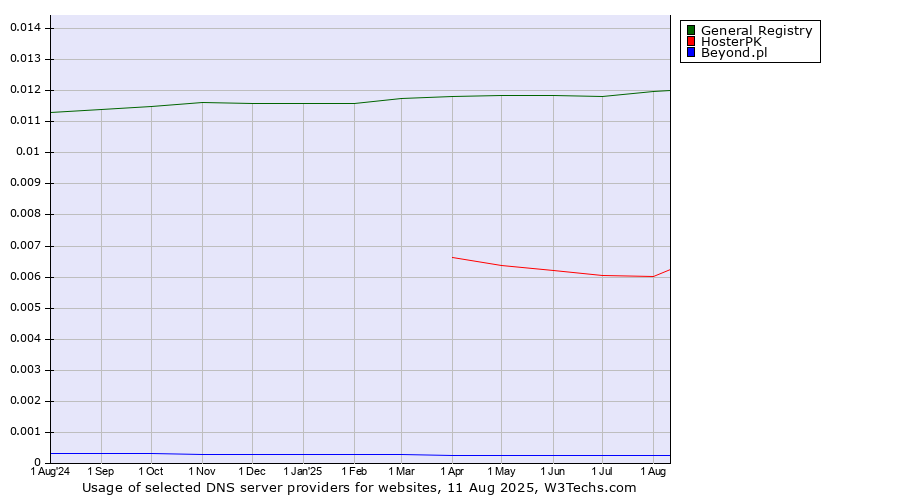 Historical trends in the usage of General Registry vs. HosterPK vs. Beyond.pl