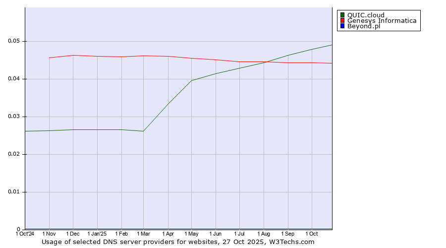 Historical trends in the usage of QUIC.cloud vs. Genesys Informatica vs. Beyond.pl