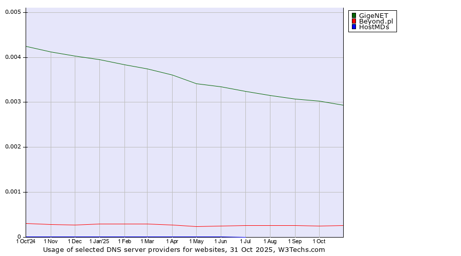 Historical trends in the usage of GigeNET vs. Beyond.pl vs. HostMDs