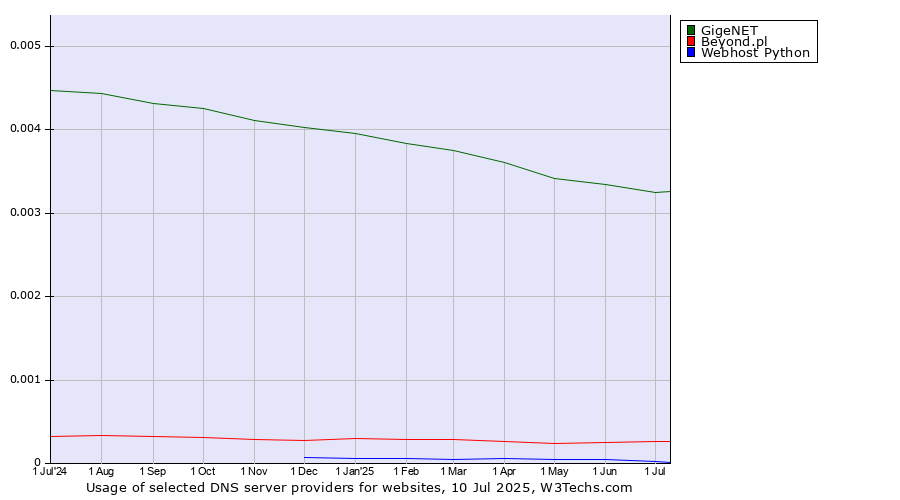 Historical trends in the usage of GigeNET vs. Beyond.pl vs. Webhost Python
