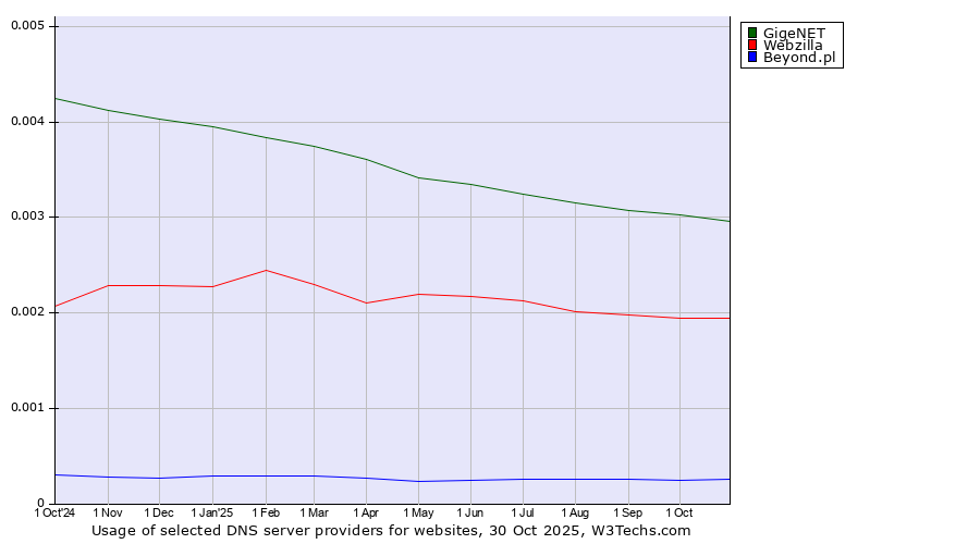 Historical trends in the usage of GigeNET vs. Webzilla vs. Beyond.pl