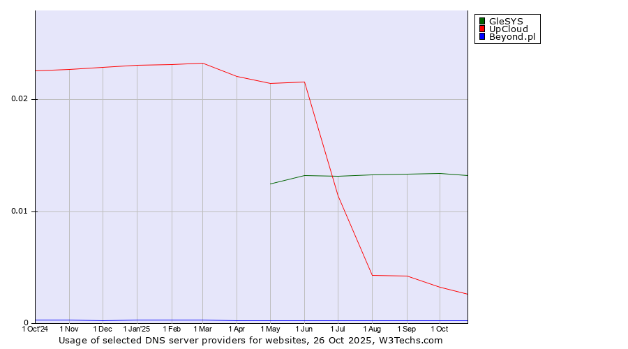 Historical trends in the usage of GleSYS vs. UpCloud vs. Beyond.pl