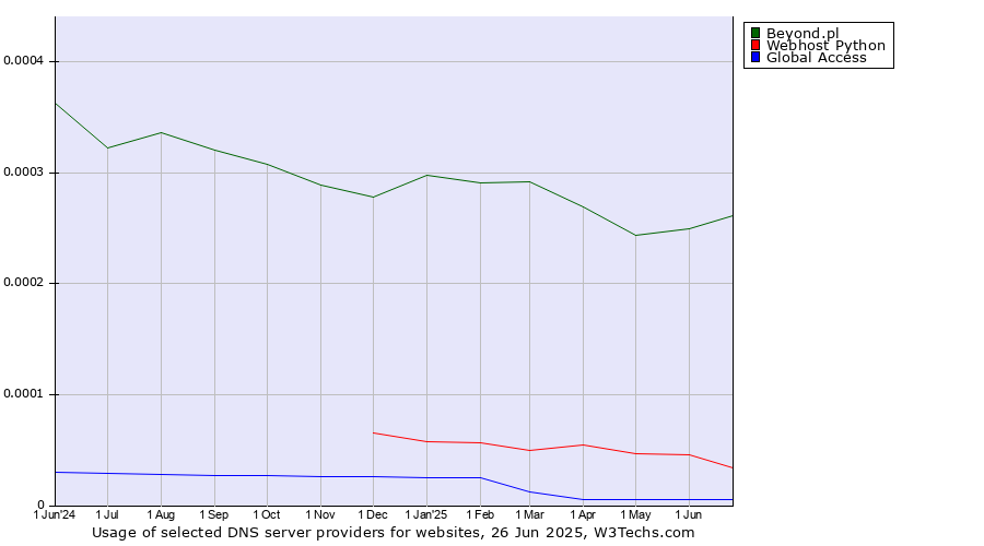 Historical trends in the usage of Beyond.pl vs. Webhost Python vs. Global Access