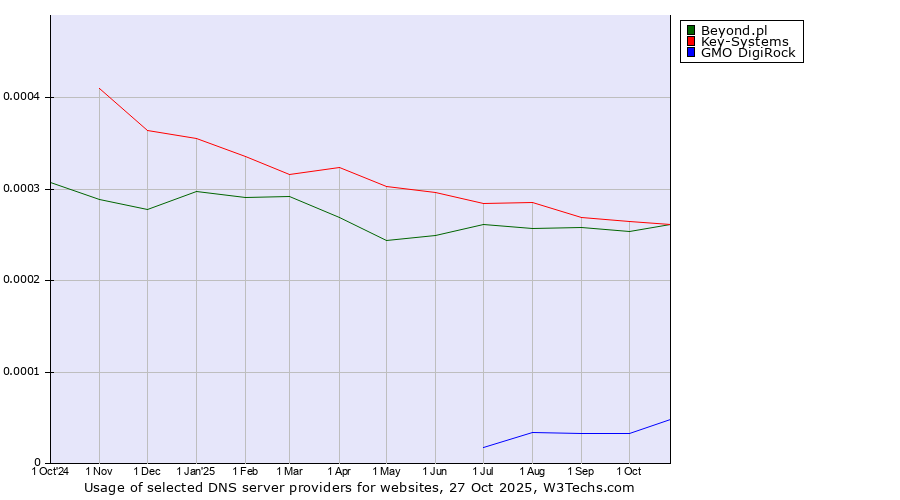 Historical trends in the usage of Key-Systems vs. Beyond.pl vs. GMO DigiRock