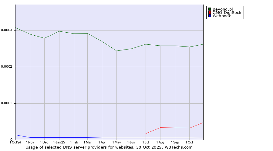 Historical trends in the usage of Beyond.pl vs. GMO DigiRock vs. Webnode