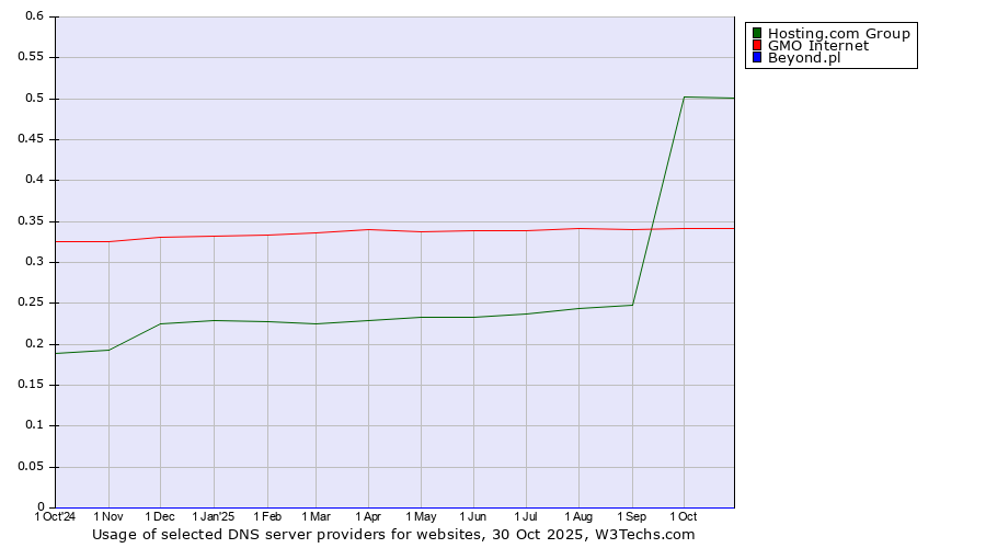 Historical trends in the usage of Hosting.com Group vs. GMO Internet vs. Beyond.pl