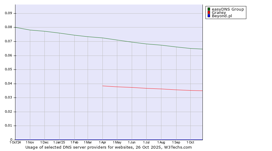 Historical trends in the usage of easyDNS Group vs. Gransy vs. Beyond.pl