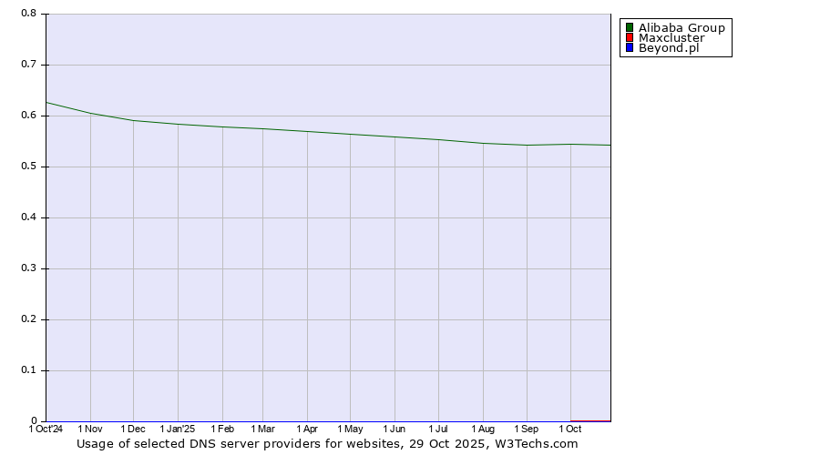 Historical trends in the usage of Alibaba Group vs. Maxcluster vs. Beyond.pl