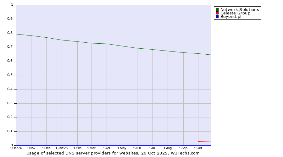 Historical trends in the usage of Network Solutions vs. Celeste Group vs. Beyond.pl
