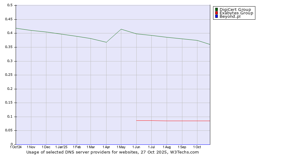 Historical trends in the usage of DigiCert Group vs. Exabytes Group vs. Beyond.pl