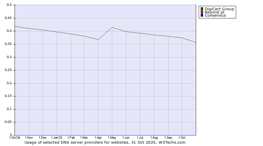 Historical trends in the usage of DigiCert Group vs. Beyond.pl vs. Consensus
