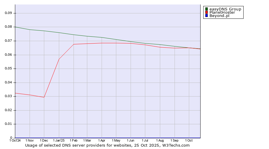 Historical trends in the usage of easyDNS Group vs. PlanetHoster vs. Beyond.pl