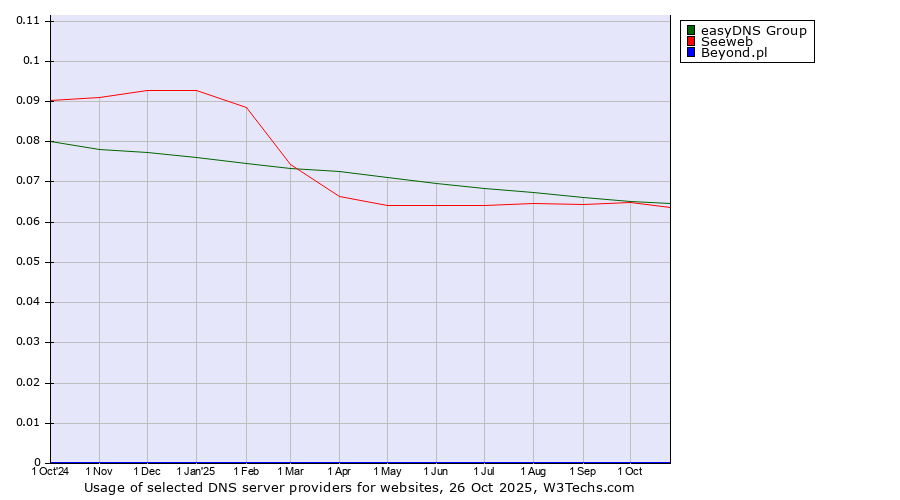 Historical trends in the usage of easyDNS Group vs. Seeweb vs. Beyond.pl