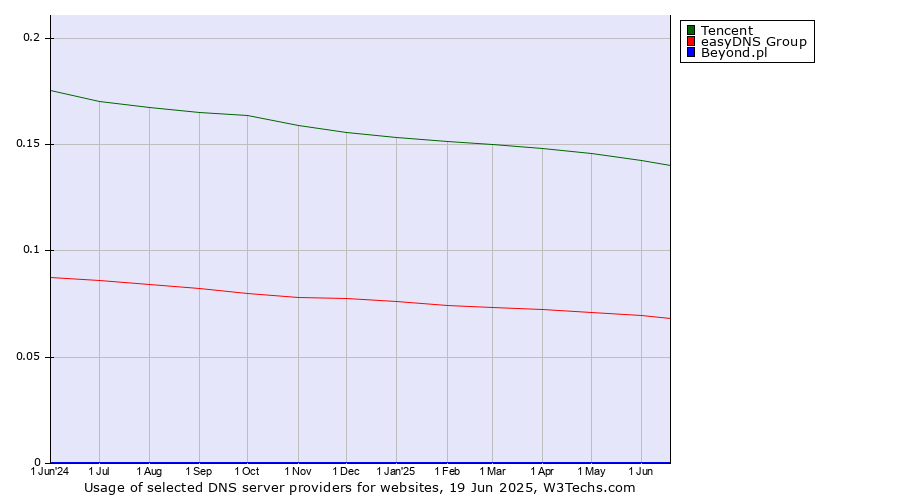 Historical trends in the usage of Tencent vs. easyDNS Group vs. Beyond.pl
