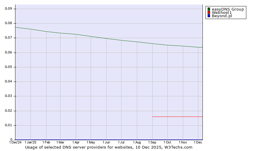 Historical trends in the usage of easyDNS Group vs. Webhost1 vs. Beyond.pl