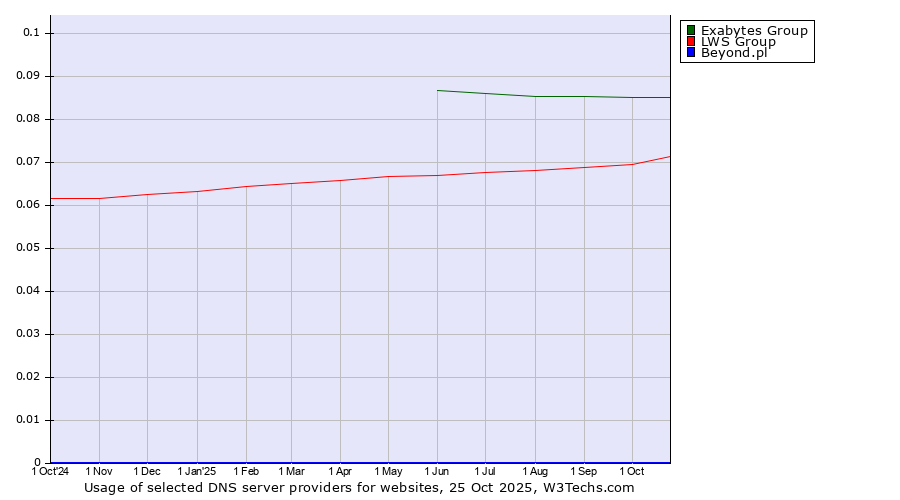 Historical trends in the usage of Exabytes Group vs. LWS Group vs. Beyond.pl