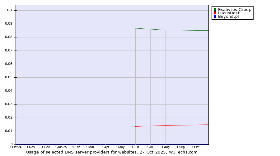 Historical trends in the usage of Exabytes Group vs. LucusHost vs. Beyond.pl