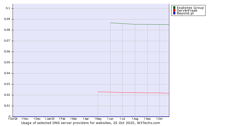 Historical trends in the usage of Exabytes Group vs. ServerFreak vs. Beyond.pl