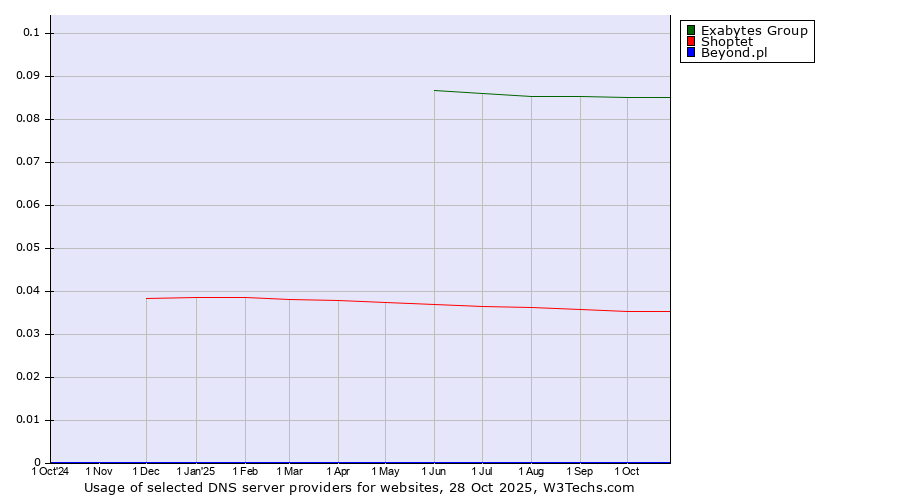 Historical trends in the usage of Exabytes Group vs. Shoptet vs. Beyond.pl