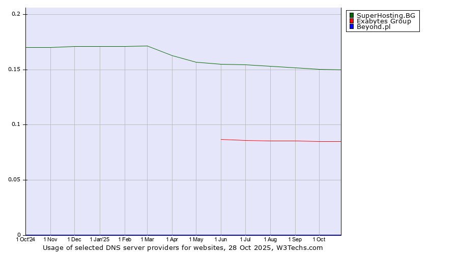 Historical trends in the usage of SuperHosting.BG vs. Exabytes Group vs. Beyond.pl